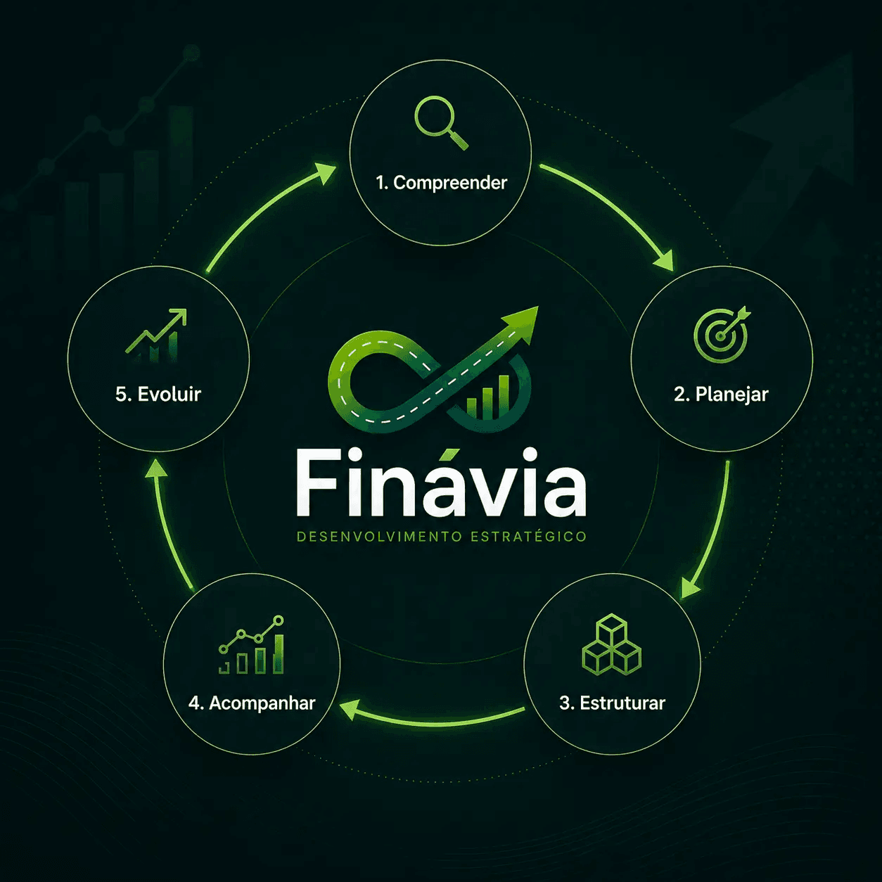 Diagrama circular do Método Finávia com as etapas compreender, planejar, estruturar, acompanhar e evoluir.