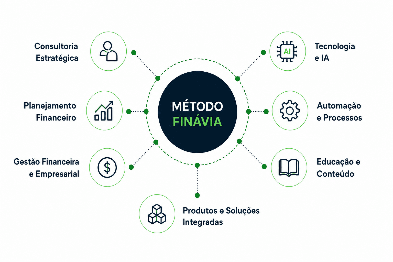 Diagrama mostrando o Método Finávia no centro conectado às soluções de consultoria, gestão, tecnologia, automação e conteúdo.